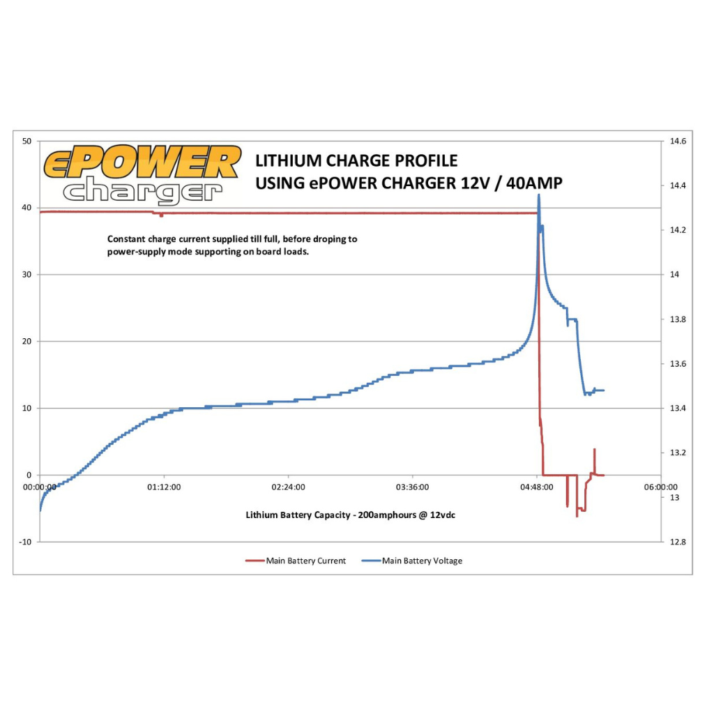 Enerdrive EN31240 ePOWER 12V 40A AC Battery Charger